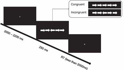 The Weakened Relationship Between Prestimulus Alpha Oscillations and Response Time in Older Adults With Mild Cognitive Impairment